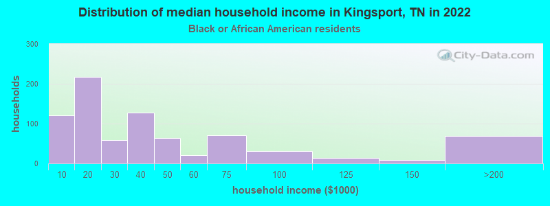 Distribution of median household income in Kingsport, TN in 2022