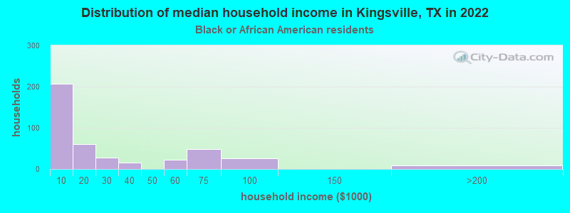 Distribution of median household income in Kingsville, TX in 2022