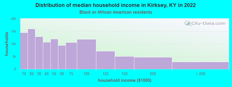 Distribution of median household income in Kirksey, KY in 2022