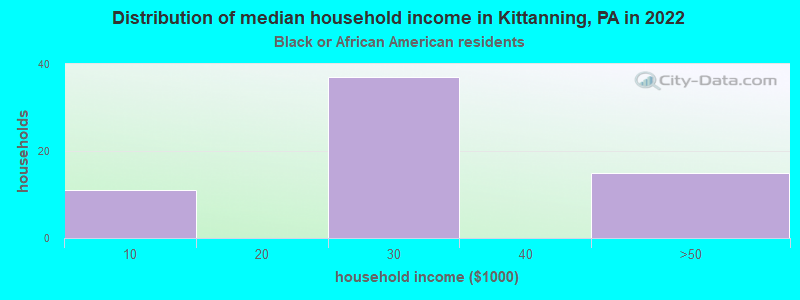 Distribution of median household income in Kittanning, PA in 2022