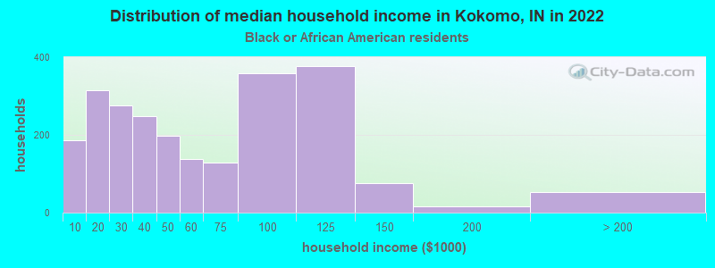 Distribution of median household income in Kokomo, IN in 2022