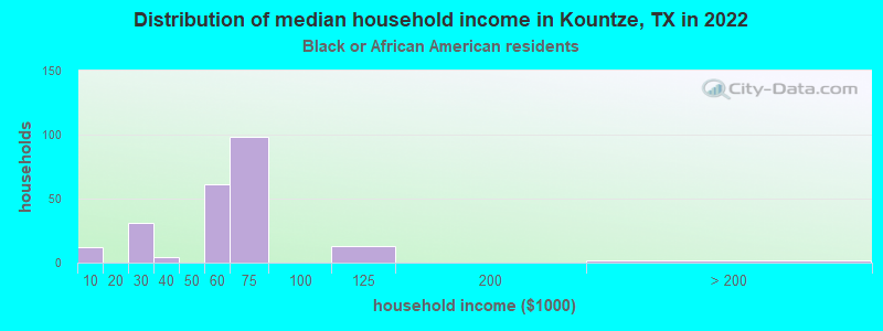 Distribution of median household income in Kountze, TX in 2022