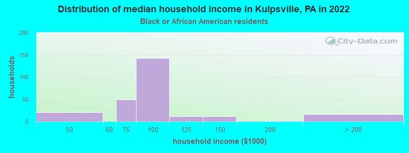 Distribution of median household income in Kulpsville, PA in 2022
