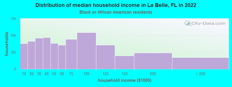 Distribution of median household income in La Belle, FL in 2022