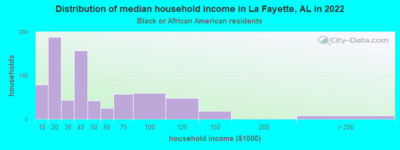 Distribution of median household income in La Fayette, AL in 2022