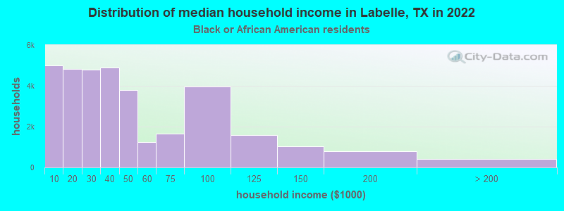 Distribution of median household income in Labelle, TX in 2022