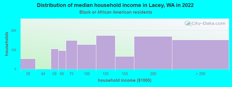 Distribution of median household income in Lacey, WA in 2022