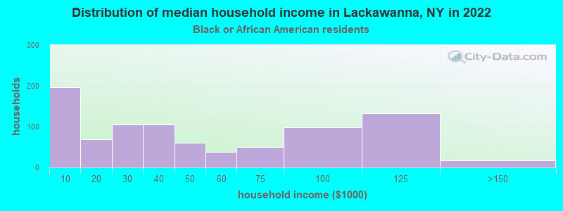 Distribution of median household income in Lackawanna, NY in 2022