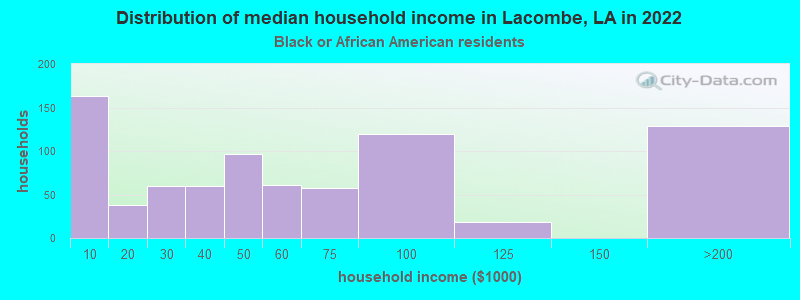 Distribution of median household income in Lacombe, LA in 2022
