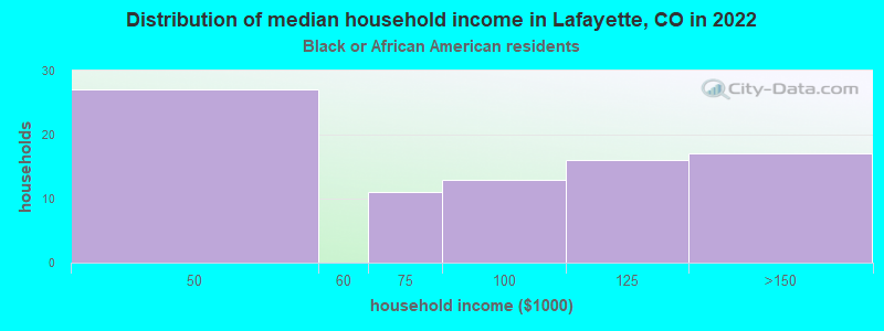 Distribution of median household income in Lafayette, CO in 2022