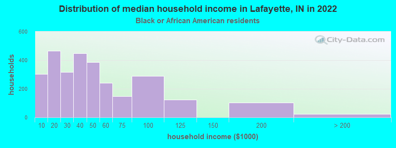 Distribution of median household income in Lafayette, IN in 2022