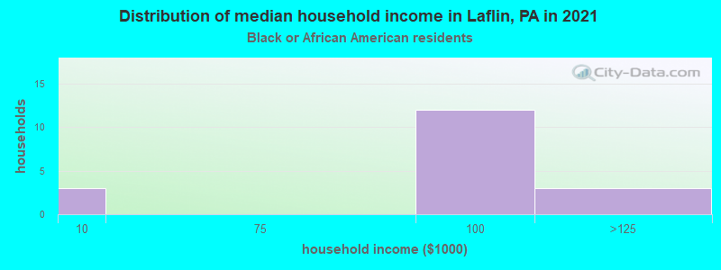 Distribution of median household income in Laflin, PA in 2022