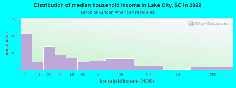 Distribution of median household income in Lake City, SC in 2022