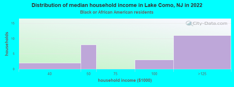 Distribution of median household income in Lake Como, NJ in 2022