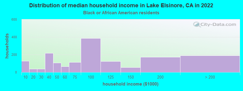 Distribution of median household income in Lake Elsinore, CA in 2022