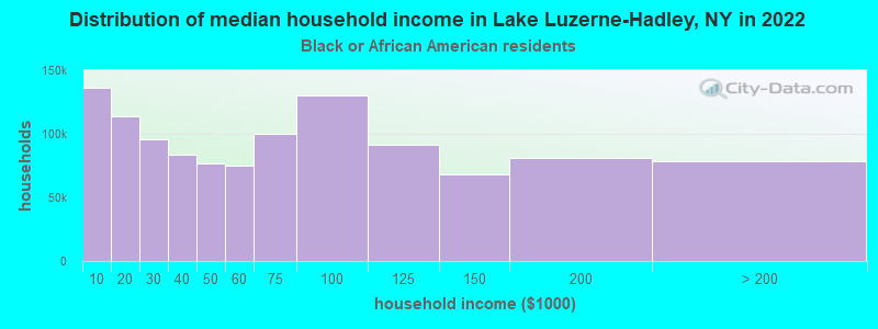 Distribution of median household income in Lake Luzerne-Hadley, NY in 2022