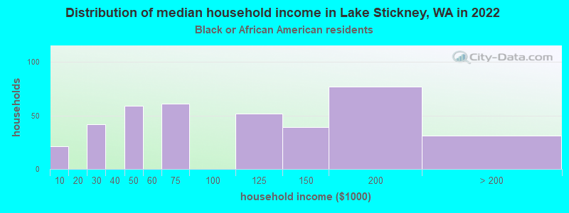 Distribution of median household income in Lake Stickney, WA in 2022