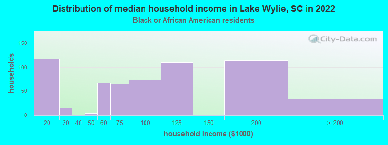 Distribution of median household income in Lake Wylie, SC in 2022