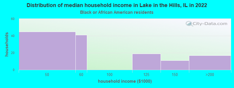 Distribution of median household income in Lake in the Hills, IL in 2022