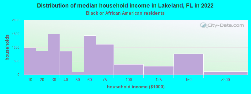 Distribution of median household income in Lakeland, FL in 2022