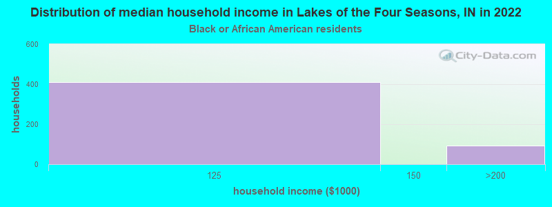 Distribution of median household income in Lakes of the Four Seasons, IN in 2022