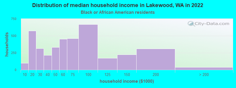 Distribution of median household income in Lakewood, WA in 2022
