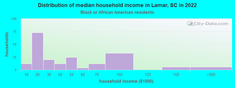 Distribution of median household income in Lamar, SC in 2022