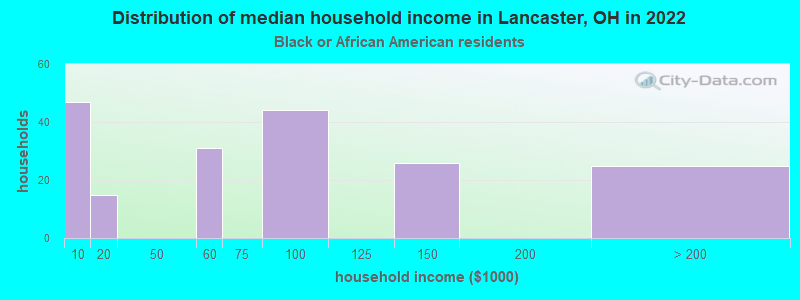 Distribution of median household income in Lancaster, OH in 2022
