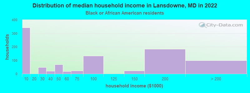 Distribution of median household income in Lansdowne, MD in 2022