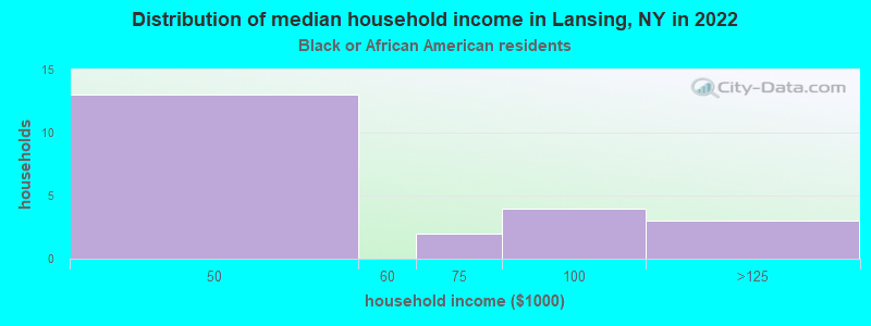 Distribution of median household income in Lansing, NY in 2022