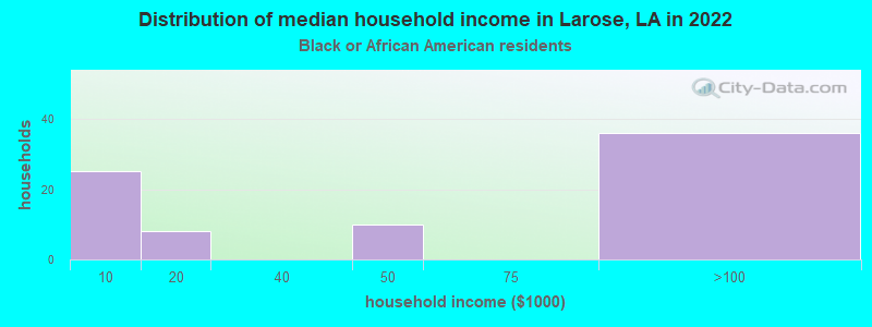 Distribution of median household income in Larose, LA in 2022