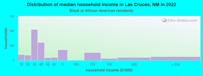 Distribution of median household income in Las Cruces, NM in 2022