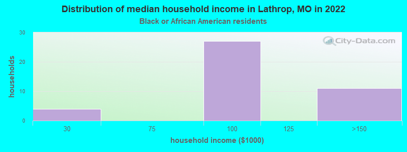 Distribution of median household income in Lathrop, MO in 2022