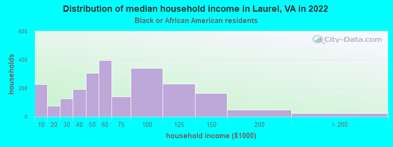 Distribution of median household income in Laurel, VA in 2022
