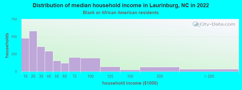 Distribution of median household income in Laurinburg, NC in 2022