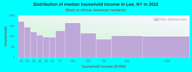Distribution of median household income in Lee, NY in 2022