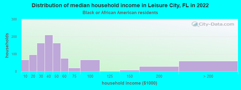 Distribution of median household income in Leisure City, FL in 2022
