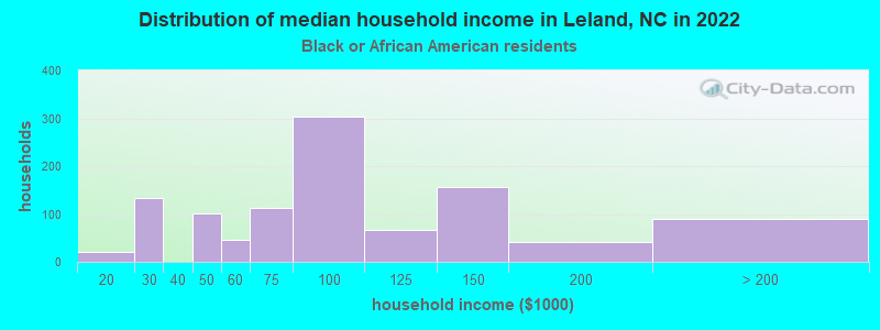 Distribution of median household income in Leland, NC in 2022