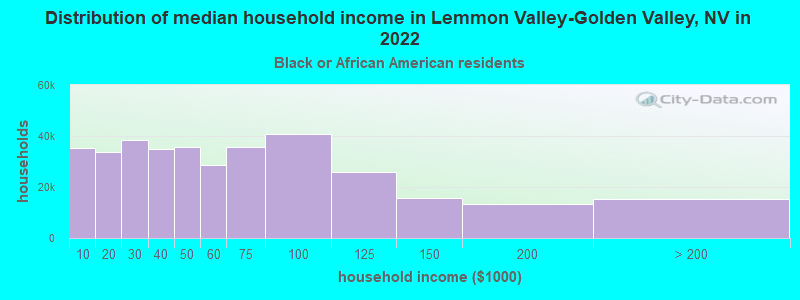 Distribution of median household income in Lemmon Valley-Golden Valley, NV in 2022