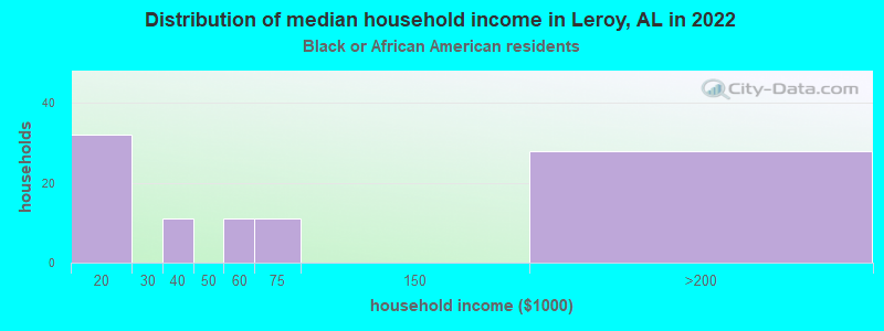 Distribution of median household income in Leroy, AL in 2022