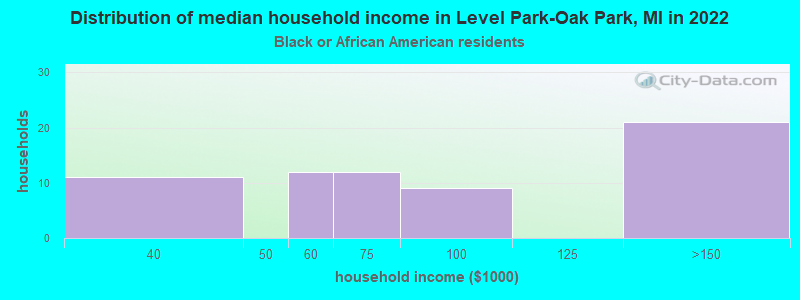 Distribution of median household income in Level Park-Oak Park, MI in 2022