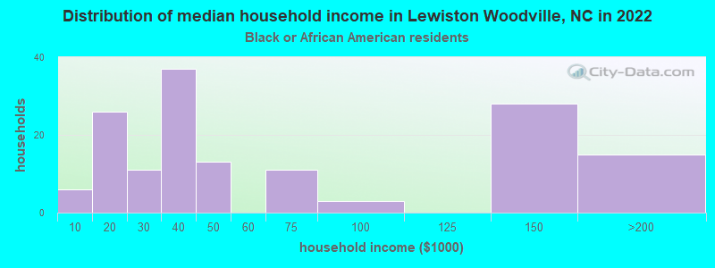 Distribution of median household income in Lewiston Woodville, NC in 2022