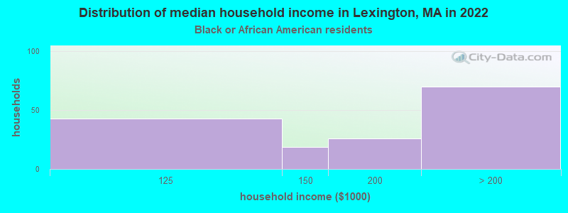 Distribution of median household income in Lexington, MA in 2022