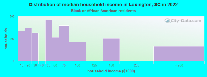 Distribution of median household income in Lexington, SC in 2022