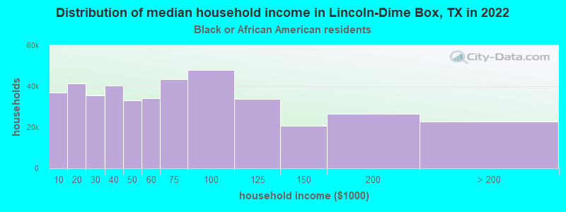 Distribution of median household income in Lincoln-Dime Box, TX in 2022
