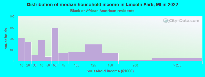 Distribution of median household income in Lincoln Park, MI in 2022