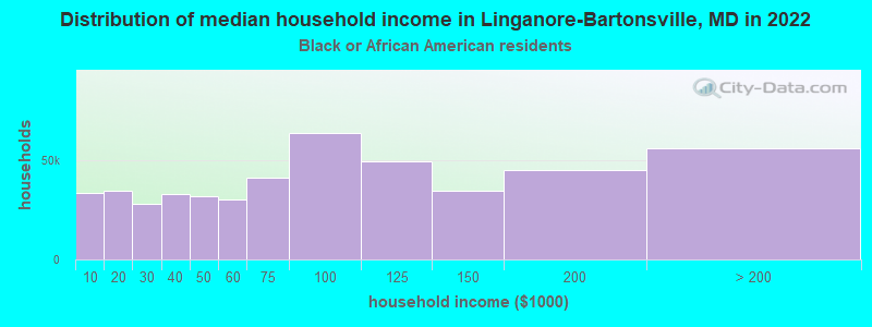 Distribution of median household income in Linganore-Bartonsville, MD in 2022