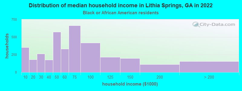 Distribution of median household income in Lithia Springs, GA in 2022