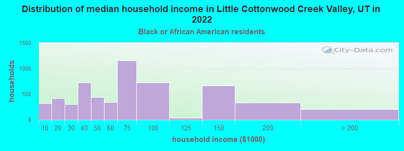 Distribution of median household income in Little Cottonwood Creek Valley, UT in 2022