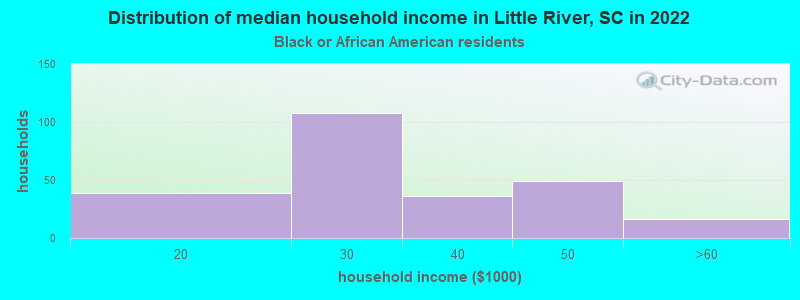 Distribution of median household income in Little River, SC in 2022